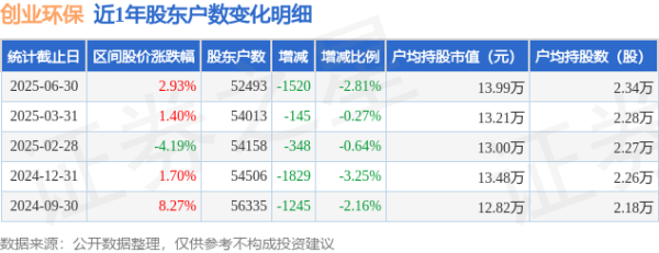 炒股配资论坛官网 创业环保(600874)6月30日股东户数5.25万户，较上期减少2.81%